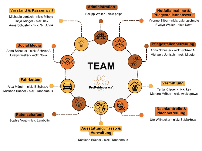 Diagramm Team Forum